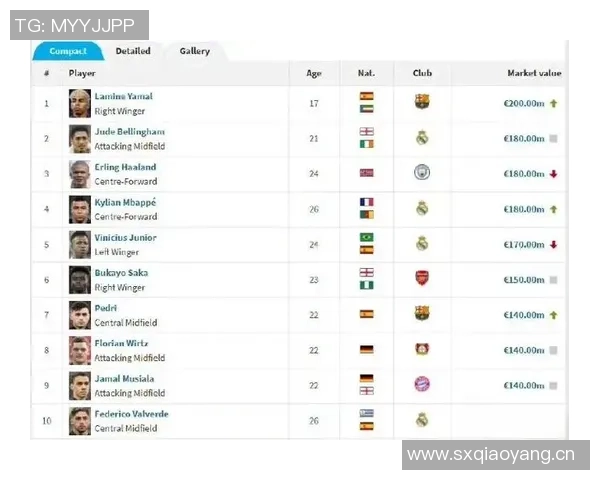 三足鼎立哈兰德姆巴佩身价重回两亿欧元亚马尔并列全球第一